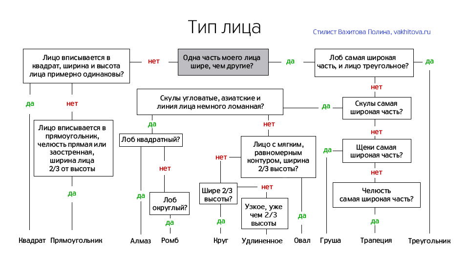 Что значит плоское лицо